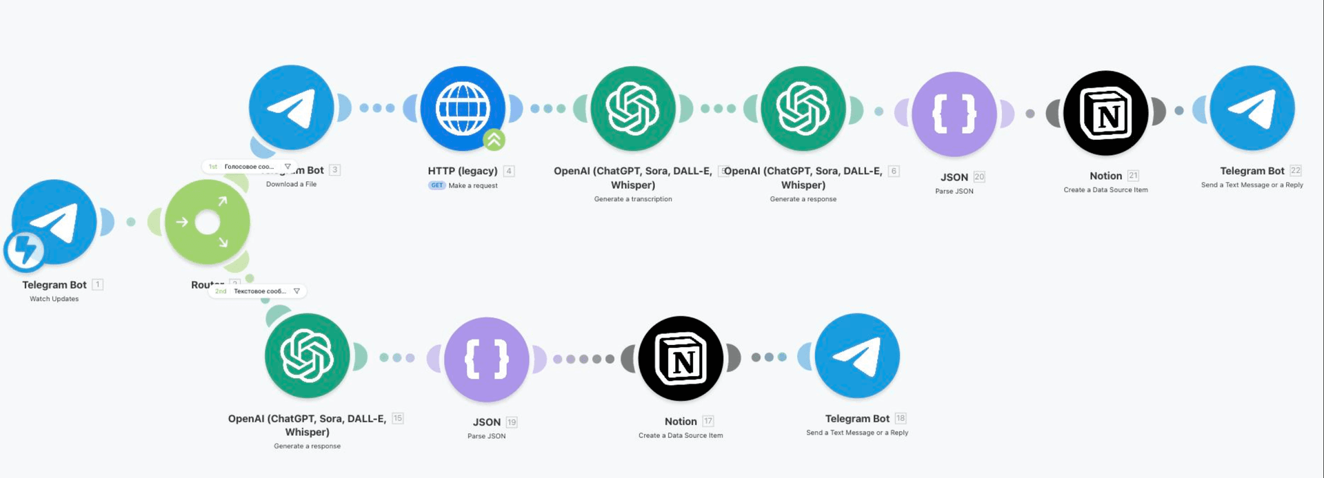 Схема сценарію ARQON AI Integration — Make.com workflow